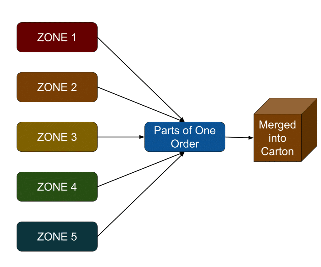 zone-picking-diagram