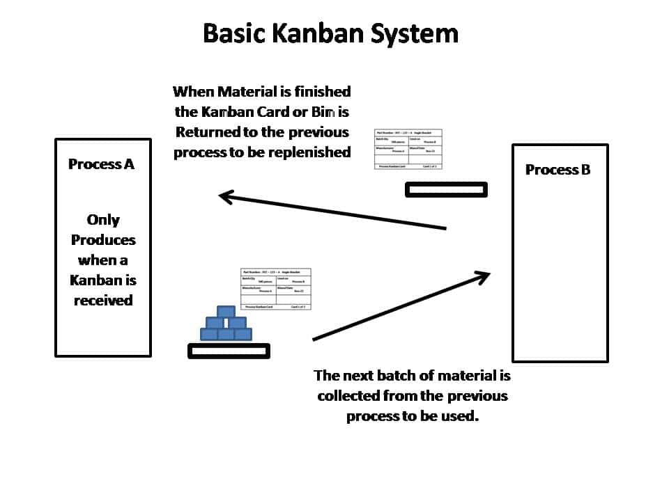 Basic Kanban System