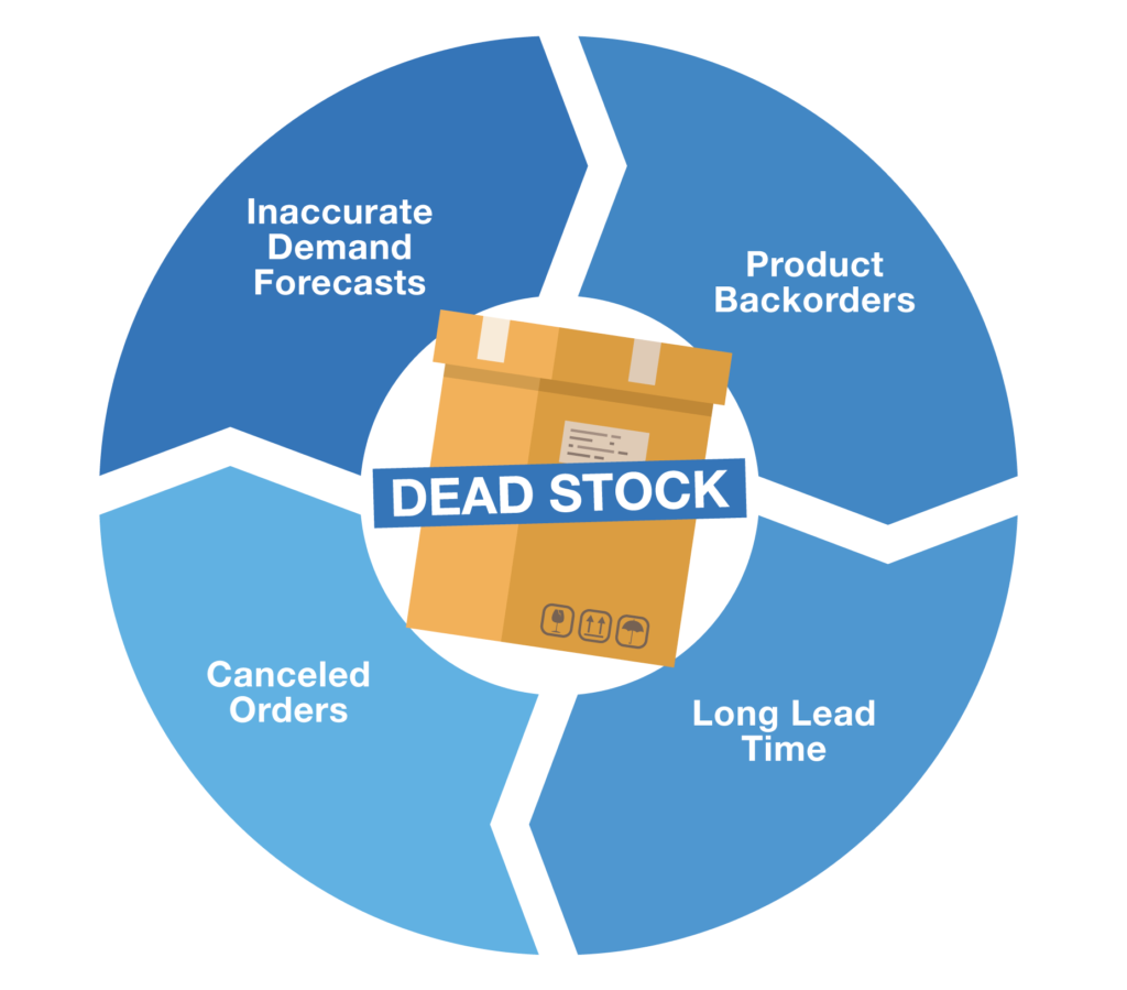 Dead stock
