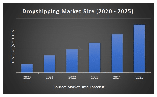 Dropshipping market size