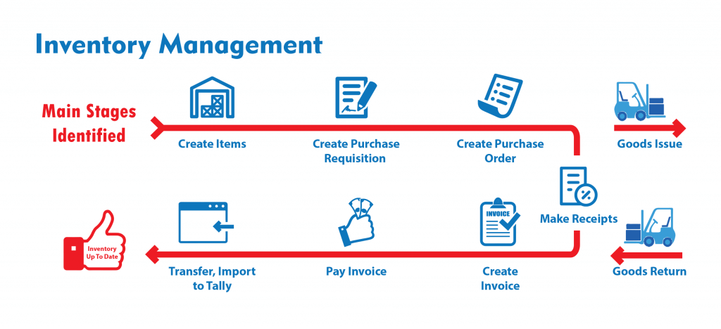Inventory management stages