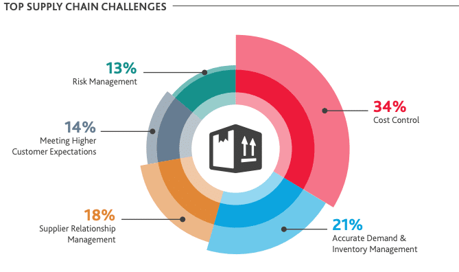 Top supply chain challenges