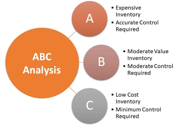 ABC analysis