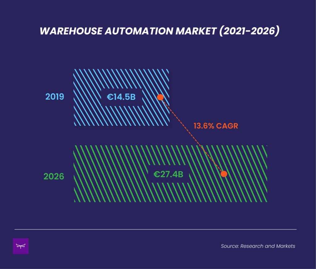 warehouse-automation-market-forecast