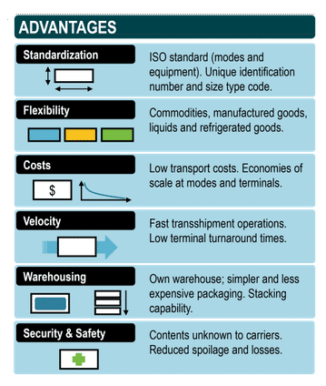 Advantages of shipping containers