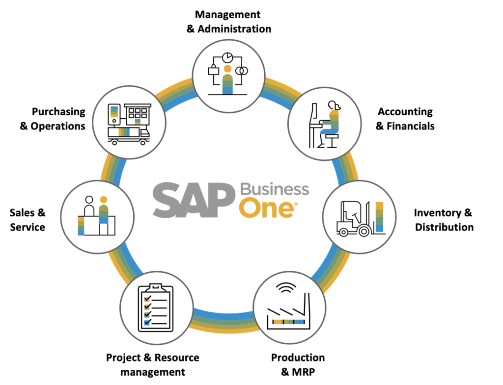 ERP integrated WMS