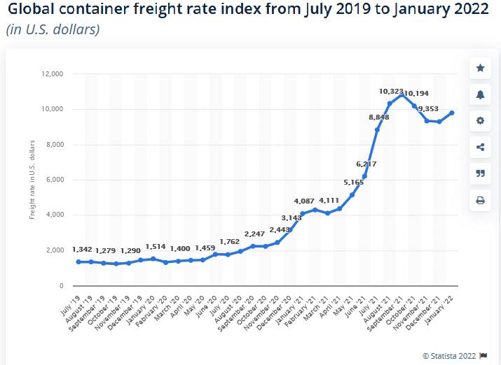 Global container freight index