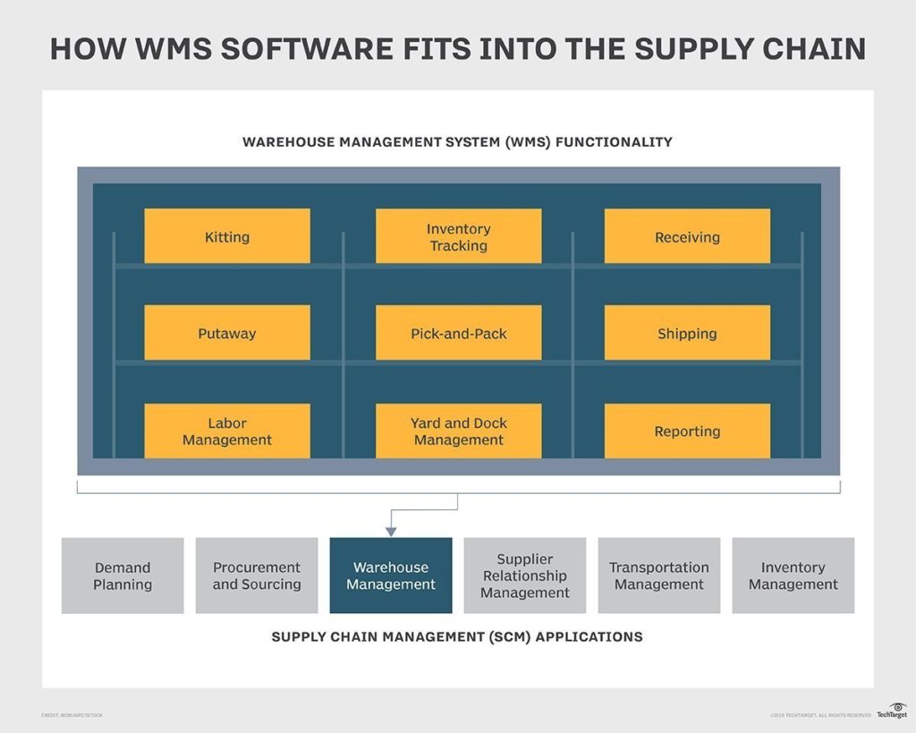 How WMS software fits into the supply chain