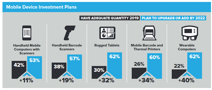 Mobile device investment plans