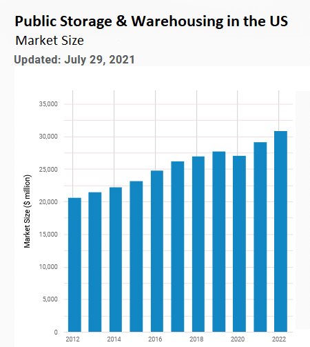 Public storage and warehousing