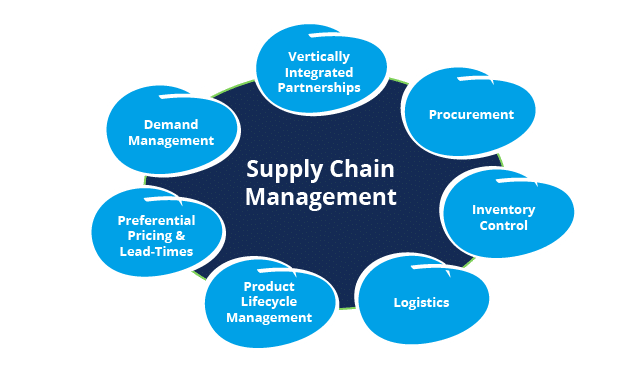 Supply-Chain-Management-System-Module