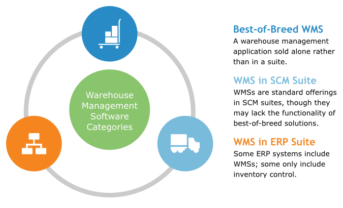 WMS categories