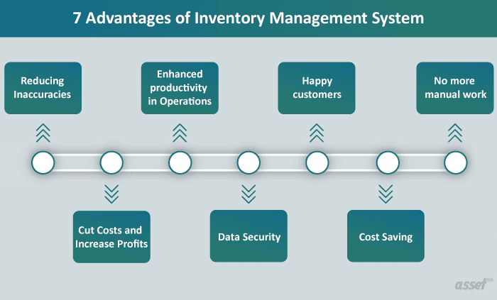 7 advantages of inventory mnagement system