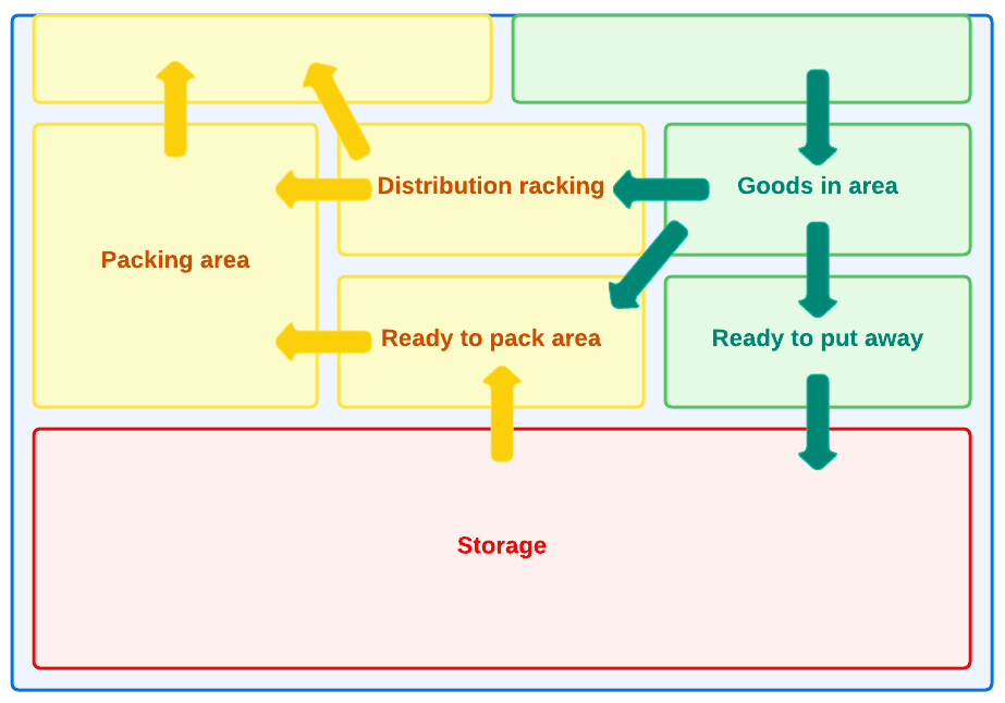 Example warehouse layout