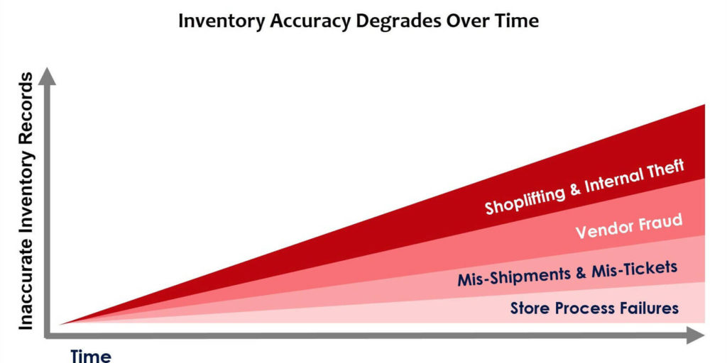 FeaturedImage_inventory-accuracy-percentage-is-not-enough-1654x827