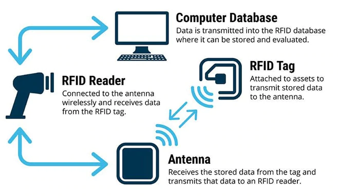 How_RFID_works_chart