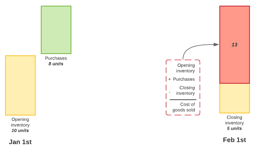 Periodic inventory diagram