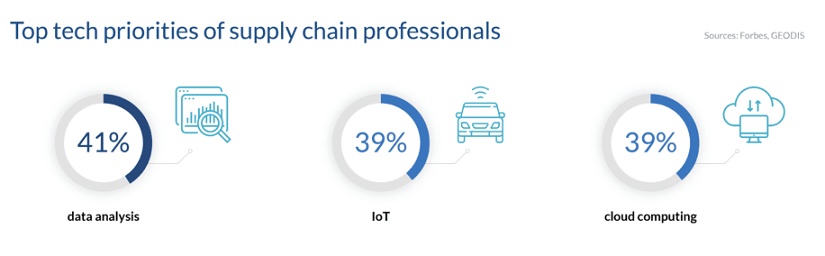 Priorities of supply chain professionals