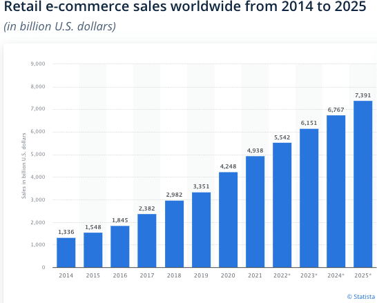 Retail e-commerce sales to 2025