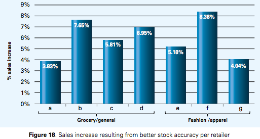 Sales increase from better stock