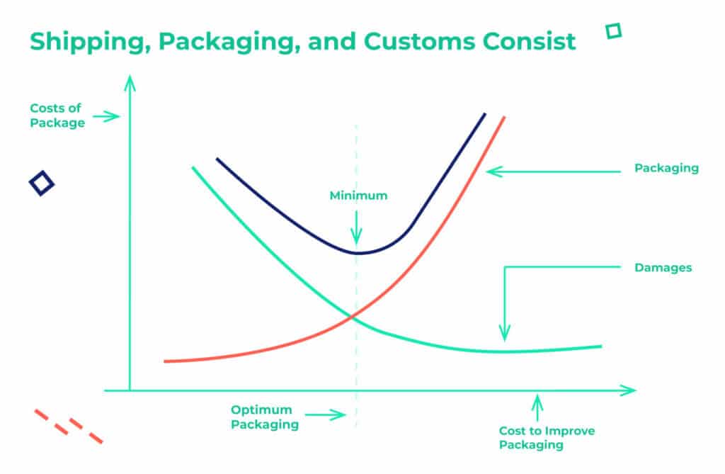Shipping, packaging and customs consist