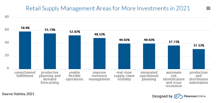 Supply management areas for more investment