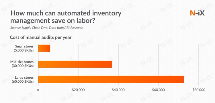 automated inventory management labor saving
