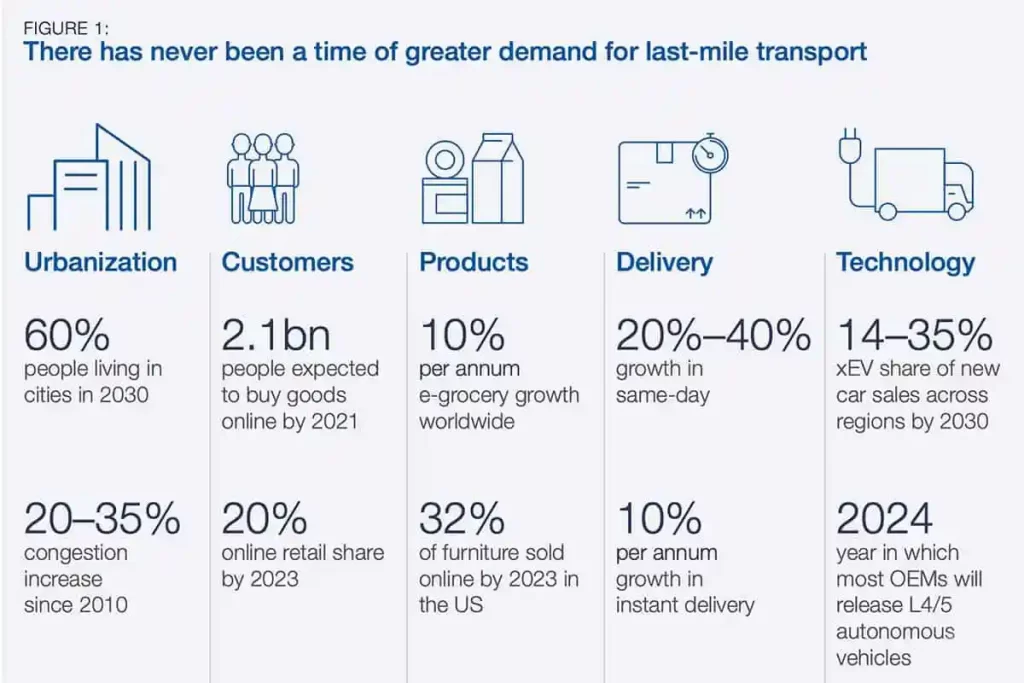 Causes-of-increases-in-last-mile-delivery