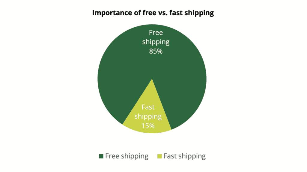 Free vs fast shipping