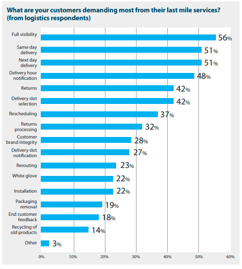 Last mile customer demands (1)