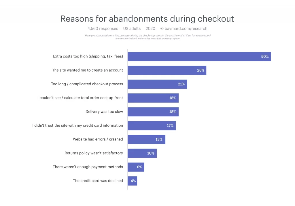 shipping-cart-abandonment-statistics