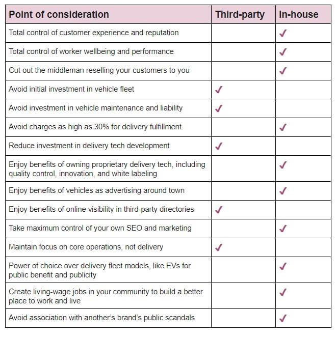 Third party vs first party delivery (1)