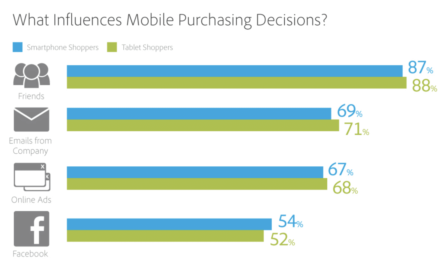 What influences mobile purchasing decisions