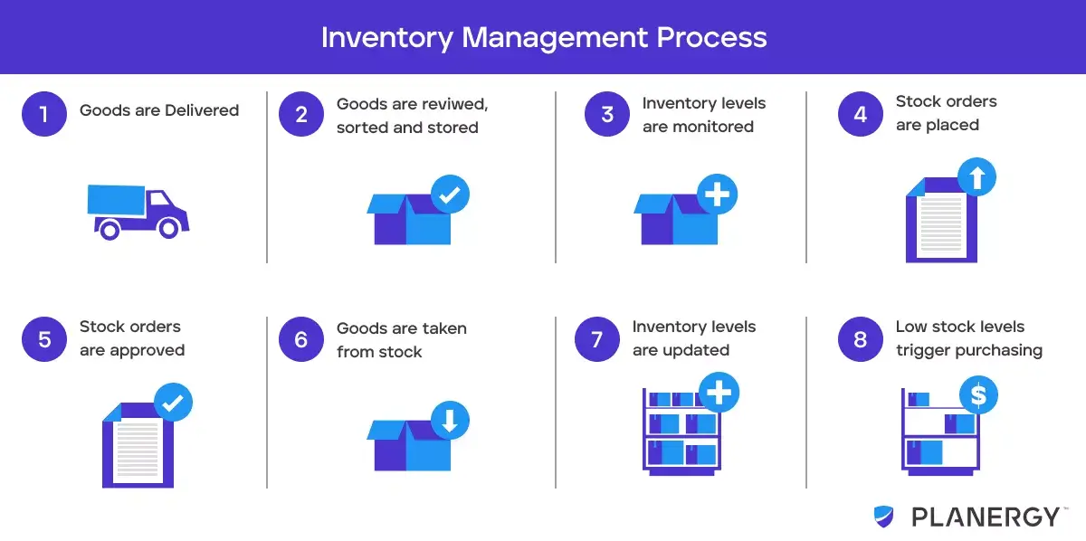 Inventory management process