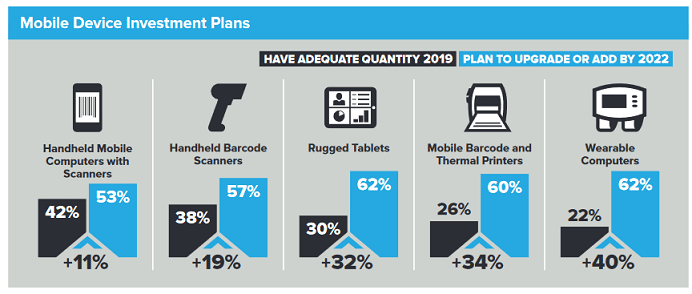 Mobile device wms investment plans
