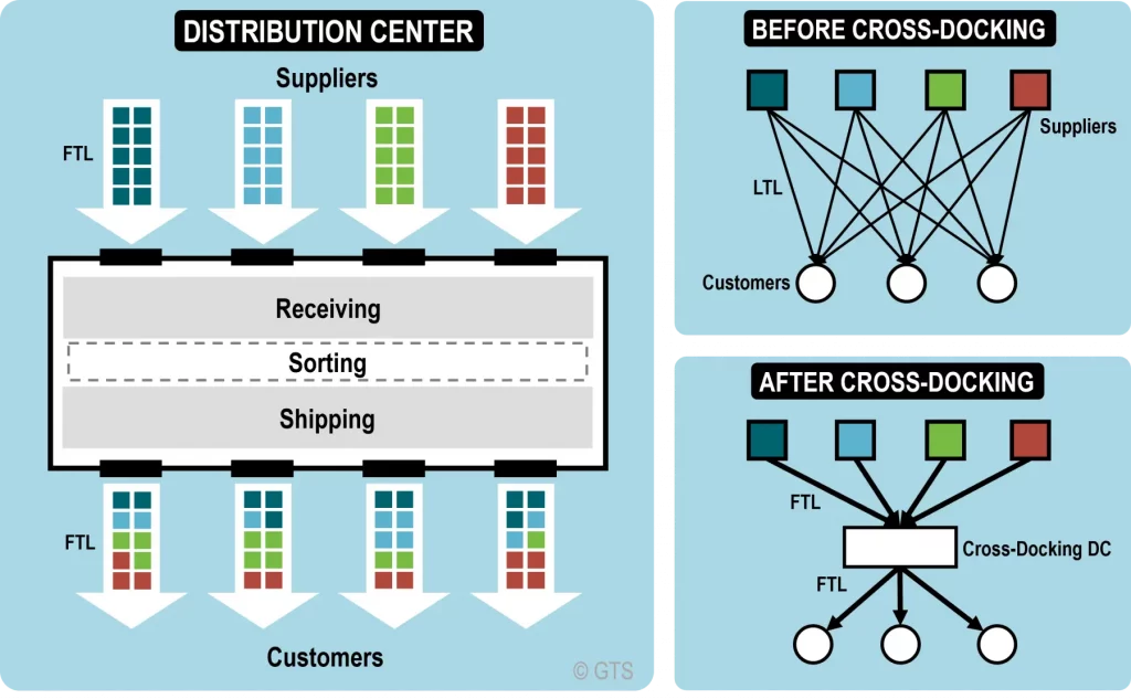 cross_docking_distribution_center