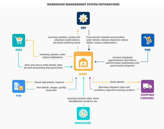 wms integrations