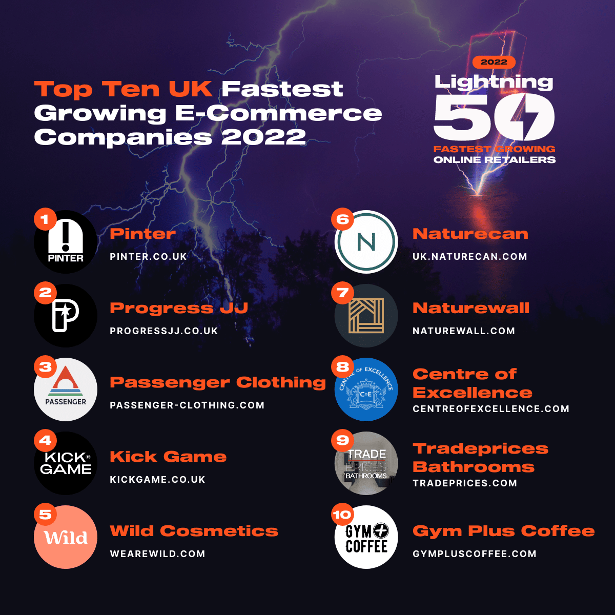 Top ten fastest growing E-commerce companies 2022
