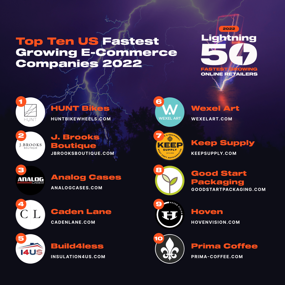 Top ten US fastest growing E-commerce companies 2022