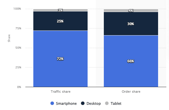 device visit percentage