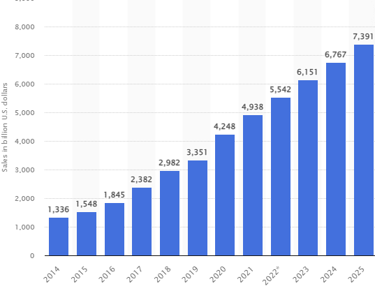 global retail ecommerce