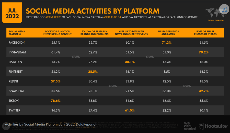 social media activities