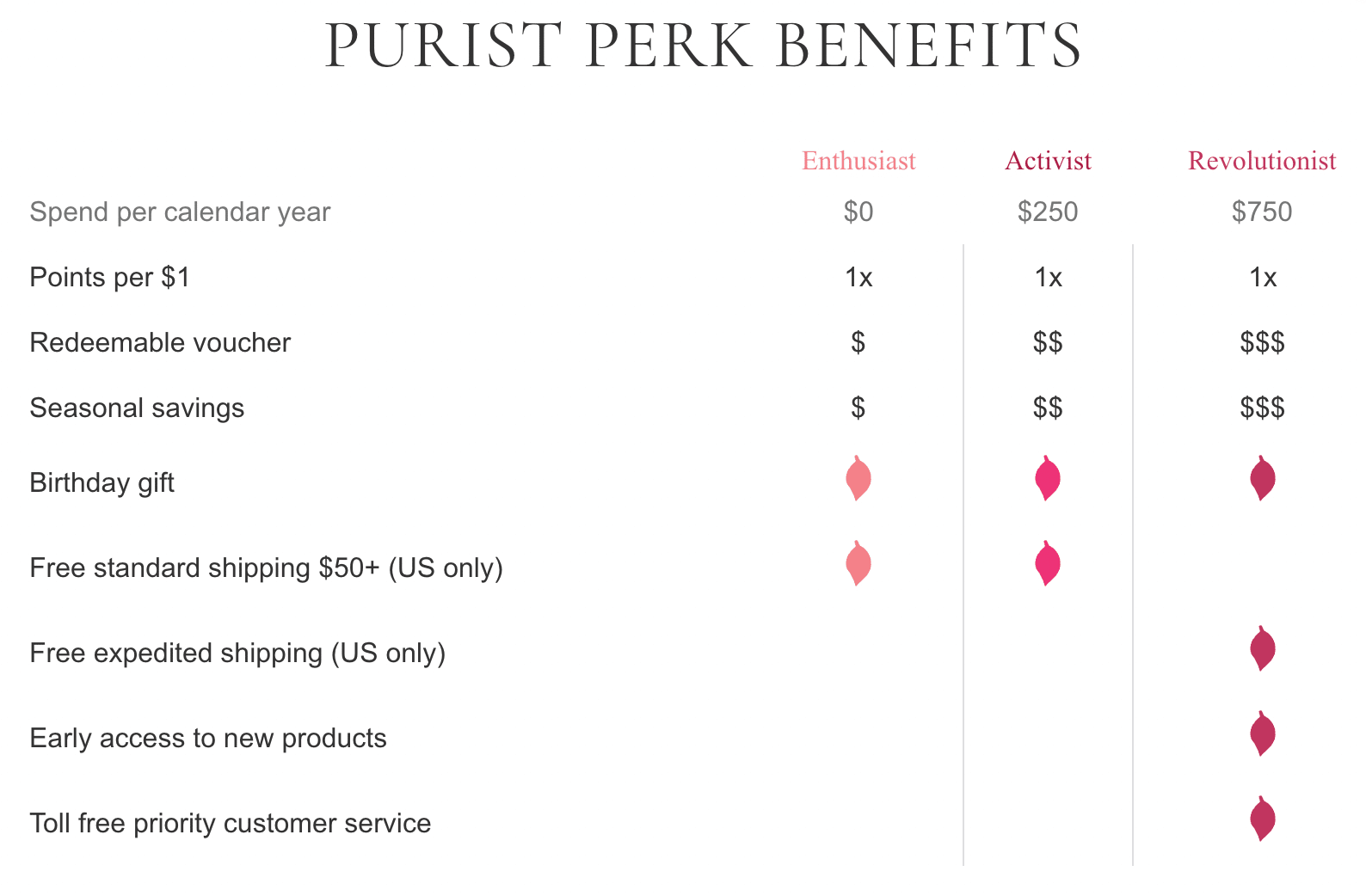 Purist Perk Benefits