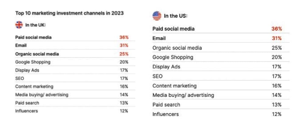 Which Marketing Channels Will Drive the Most Profit in 2023? - Brightpearl