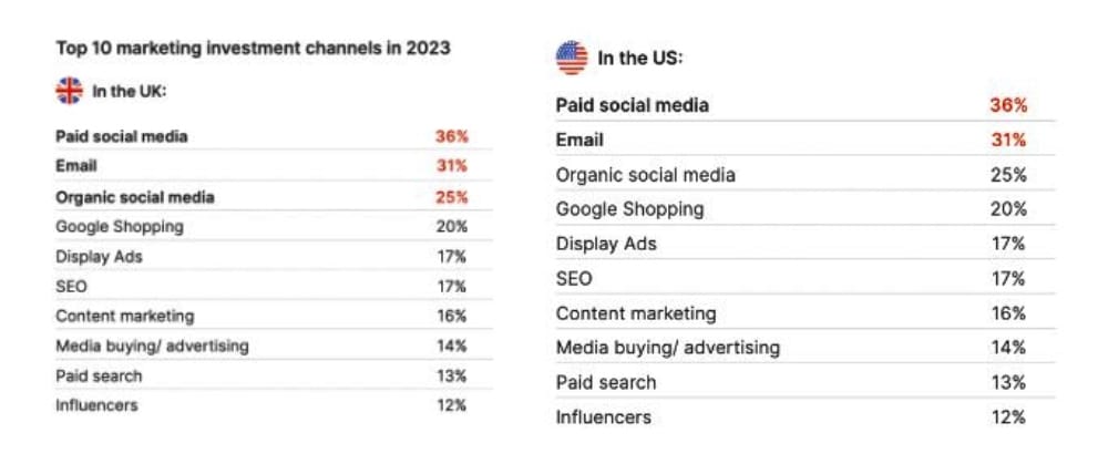 How to Start a Successful  Channel in 2023