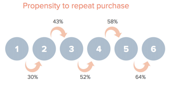 propensity-to-repeat-purchase